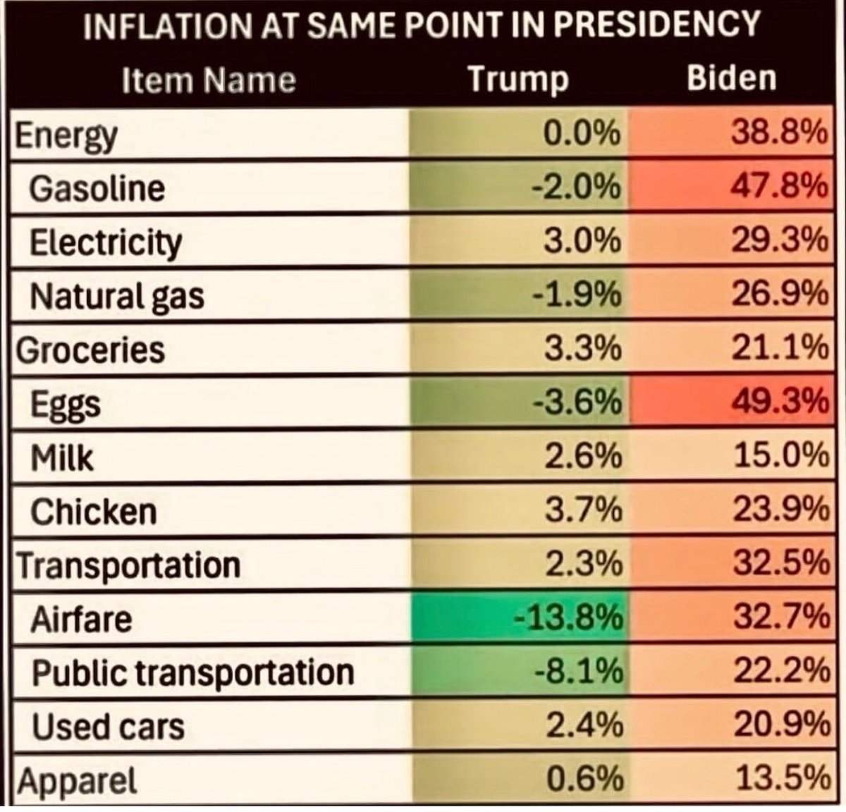 Under Biden, inflation has skyrocketed. Inflation affects low income & middle income Americans the most. Vote Trump for affordable living again.