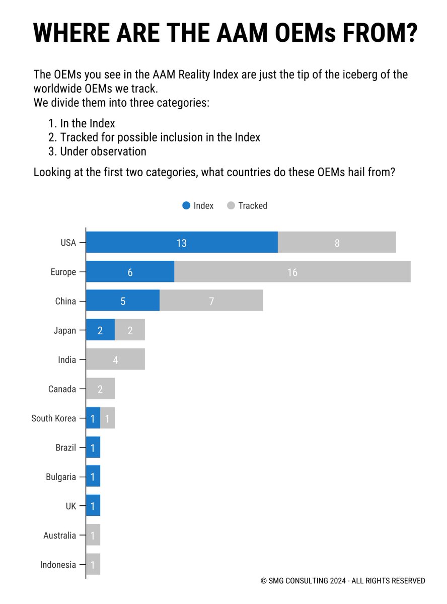 We know where the leading Advanced Air Mobility OEMs are from. But, have you ever wondered where the second wave of OEMs will be coming from? We explore in the infographic below. #aam #uam #evtol #ectol #estol #airtaxi