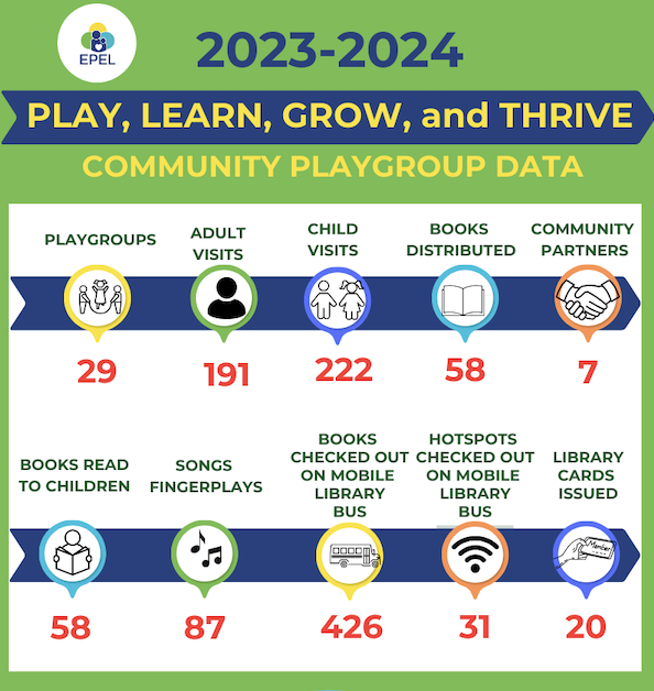 EPELPartnership's tweet photo. https://t.co/ywHP9y63q0
That's a wrap for community playgroup for this year!  The data and video tell the story of collaborative action serving families for best outcomes. Special thank you to @gailbrdnlibrary and Zion Lutheran Church for offering us free space. @unitedwaychi https://t.co/IkX1subkPo