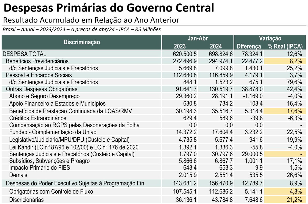 rvitoria's tweet photo. O governo continua focado em medidas de arrecadação e deixa passar forte aumento de gastos.
Depois de alcançar 8% de alta real na receita, difícil ver espaço para mais aumentos. Já pelo lado dos gastos, vemos uma disparada de 12,6%, bem acima do orçado e ainda pouca explicação. https://t.co/DWWNClW9GG