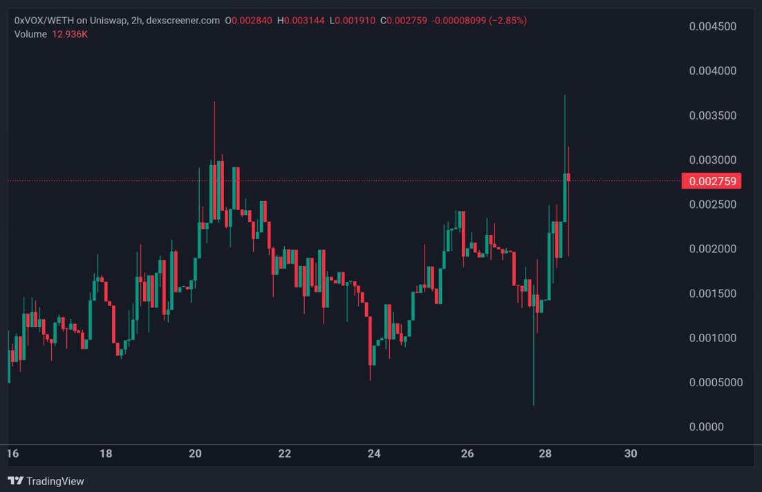 CryptoNoach's tweet photo. $0xVOX | @hashvox  - Update

Fud caused chart to dip to 30k MC last night. But it has bounced back to 350k MC, now it's at 260k (another entry).

We might be looking at a good 2x furthermore so get your bags now.

A strong recovery and volume suggest this is possible.

Don't fade https://t.co/jzI96FYsDX