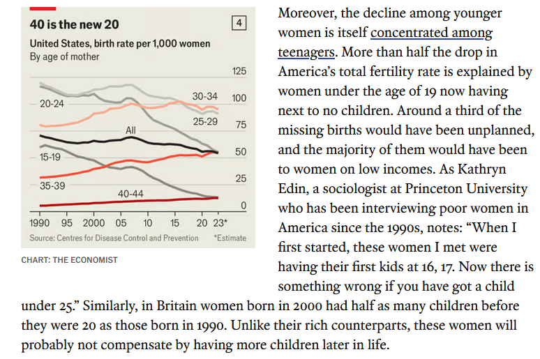 "More than half the drop in America’s total fertility rate is explained  by women under the age of 19 now having next to no children."