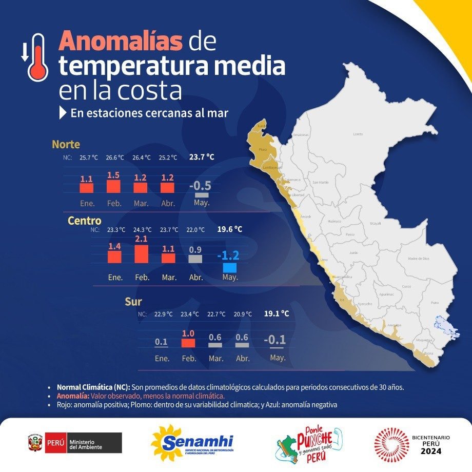 #Infórmate Costa centro presenta temperatura media del aire por debajo de los valores normales para mayo 2024. Por otro lado, costa norte y costa sur muestran temperaturas dentro de los valores normales. Estos valores están asociados con las condiciones frías del mar