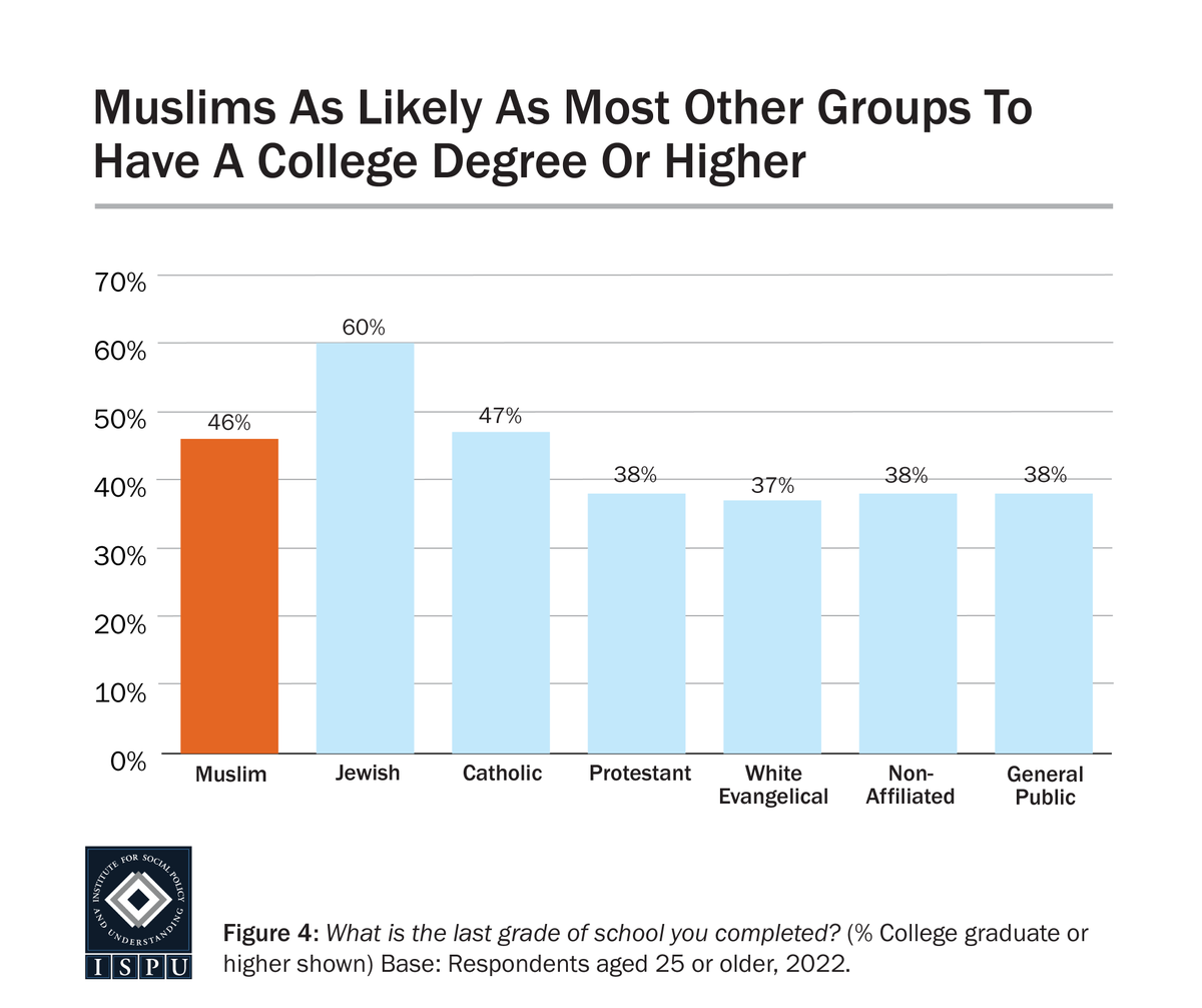 As graduation season is in full swing in the U.S., we look back on data from ISPU’s '22 American Muslim Poll about education levels among American Muslims. We found that among those aged 25+, 46% of Muslims have a college degree or higher. Learn more: hubs.li/Q02yG_S50