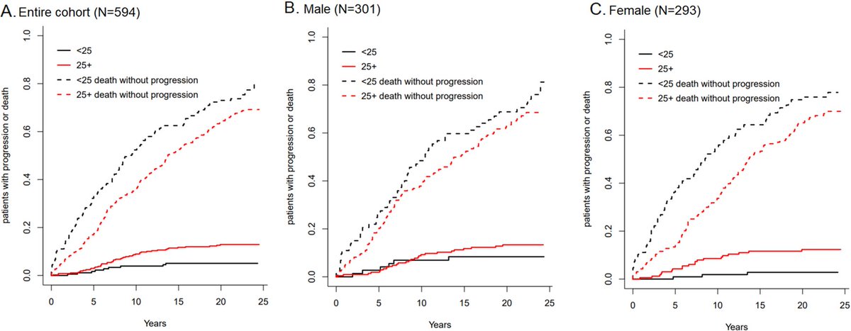 Body mass index associated [BMI] with monoclonal gammopathy of undetermined significance (MGUS) progression in Olmsted County, Minnesota [Apr 19, 2022] Geffen Kleinstern et al. @MayoMyeloma @BloodCancerJnl ow.ly/kGPz50IPG6w #mmsm #cametab #openaccess n=594 MGUS