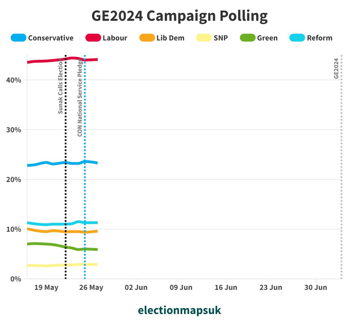 There has been no significant polling movement since Sunak called the election:

LAB: -0.1% to 44.1%
CON: -0.1% to 23.3%
RFM: +0.3% to 11.3%
LDM: +0.1% to 9.6%
GRN: -0.5% to 5.9%
SNP: +0.1% to 2.9%