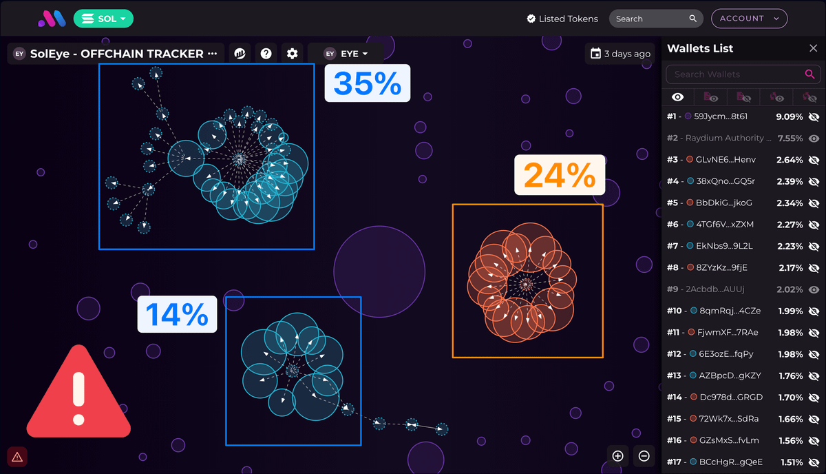 1/ The team at <a href="/soleyeai/">Sol Eye(👁️,👁️)</a> self-sniped 80% of their token for 83 $SOL ($14k) using 3 addresses and spread it across 60 wallets.

They made $1.5M by using KOLs and dumping their bags

Let's dive in 🧵 ↓