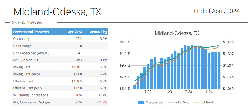 The Midland/Odessa multifamily market is sitting at 92.2% occupancy across all classes as of April 2024! 
#CRE #ALN #CommercialRE #Multifamily #Midland #Odessa