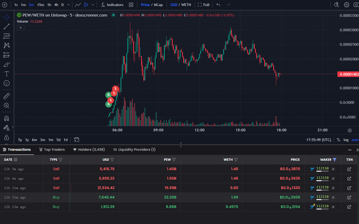 CryptobigM's tweet photo. A smartmoney made $204,000 (21X) on $pew, with a cost of only $9540. 

He spent $9540 to buy 31B $pew at 0.000000305. He sold 60% during the uptrend, leaving 12.6B. Total profit: $204,000. (21X)

He earned over 300k this month with a 64% winrate over 30 days, 

which is impressive and consistent. Just a week ago, he also predicted the trend of PEPE and bought  $BEPE, earning $24,300 (4X). 

He's a seasoned MEME hunter living long-term in the EVM world. Tracking and analyzing his trades is highly valuable.