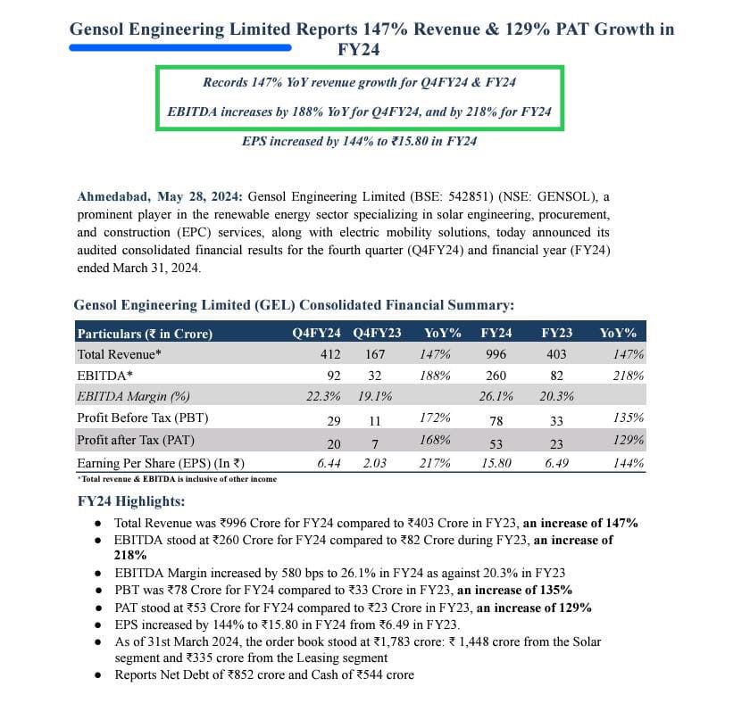 GENSOL- Solar +TRACKERS+ BESS+ EV
1️⃣Co has reported bumper financials as Q4 EBIDTA rose by 188% YoY and 218% for FY24 Vs FY23
2️⃣Has won 1st Order worth 450 Cr for BESS ( Battery Energy Storage System). BIG BREAKTHROUGH AS BESS PROSPECTS AS PROMISING AS SOLAR
3️⃣Will manufacture