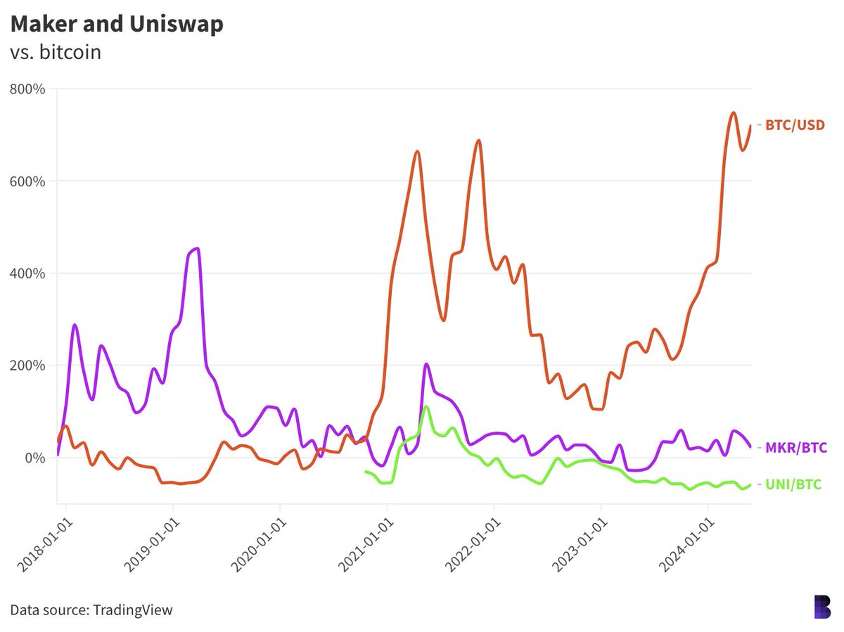 MKR hasn't stuck the landing. While MKR’s price against bitcoin multiplied between 2018 and 2019, things aren't looking as good now. UNI's bitcoin ratio doubled in its first year before slowly draining out, and it is now 60% below where it was after its 2020 airdrop.