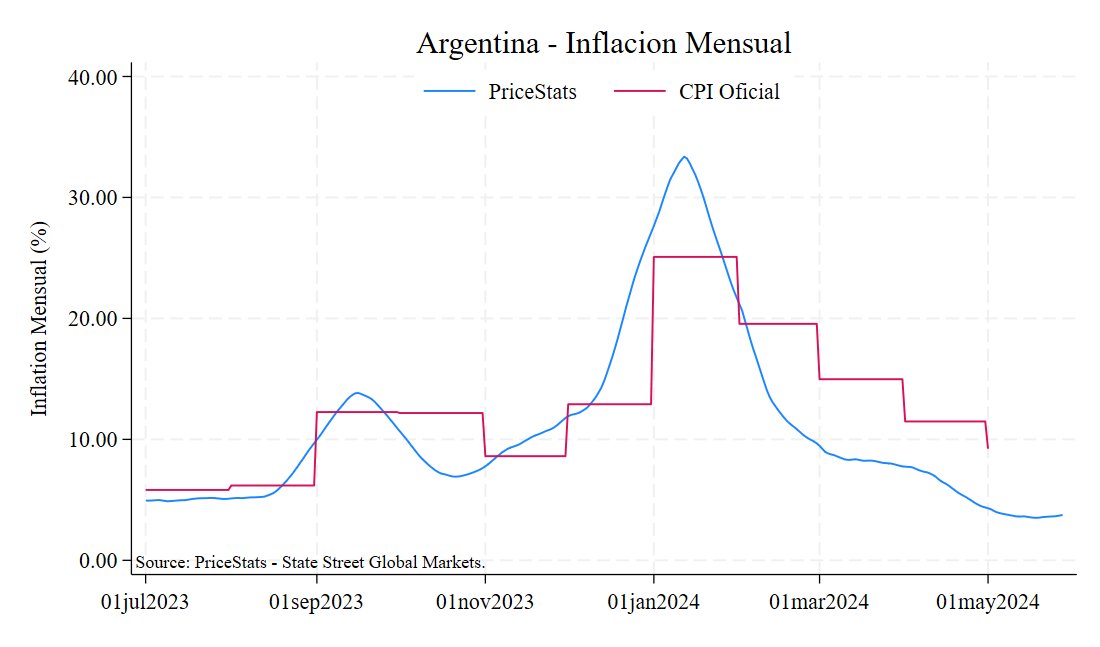 La inflación mensual en Argentina dejó de caer. Llegó al 3.5% el 19 de mayo pero subió al 3.8% en los últimos días según datos de PriceStats. Monthly inflation in Argentina has stopped falling. It reached 3.5% on May 19th but rose to 3.8% in recent days, according to PriceStats