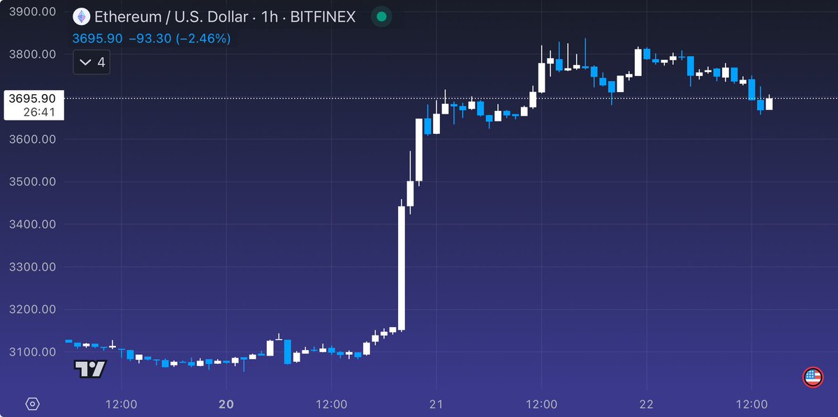 BlockMktXYZ's tweet photo. 🚨 BLACKROCK ETHEREUM ETF APPROVAL SHOULD PUSH ETHEREUM OVER $10,000 WITHIN 2 MONTHS OF APPROVAL https://t.co/cWFEb1RnJt