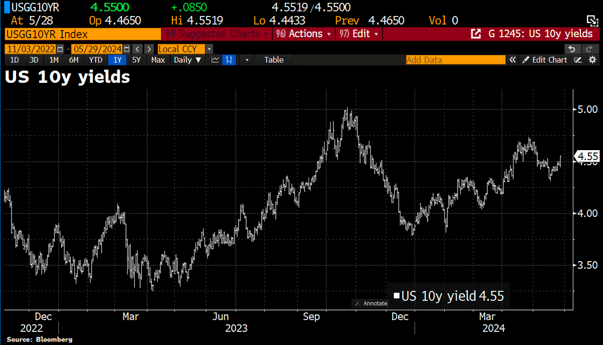 In case you missed it: US 10y yields back >4.5% following a hotter consumer confidence survey, hawkish comments from Kashkari, and slightly weaker 5y and 2y bond auctions.