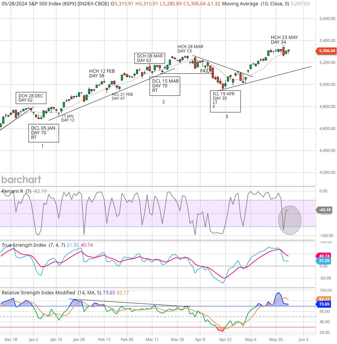 $SPX still seeking out a HCL in daily cycle 1 from the mild ICL 19 Apr. The HCL will provide the pivot for the daily inclining trend line (approx line shown).