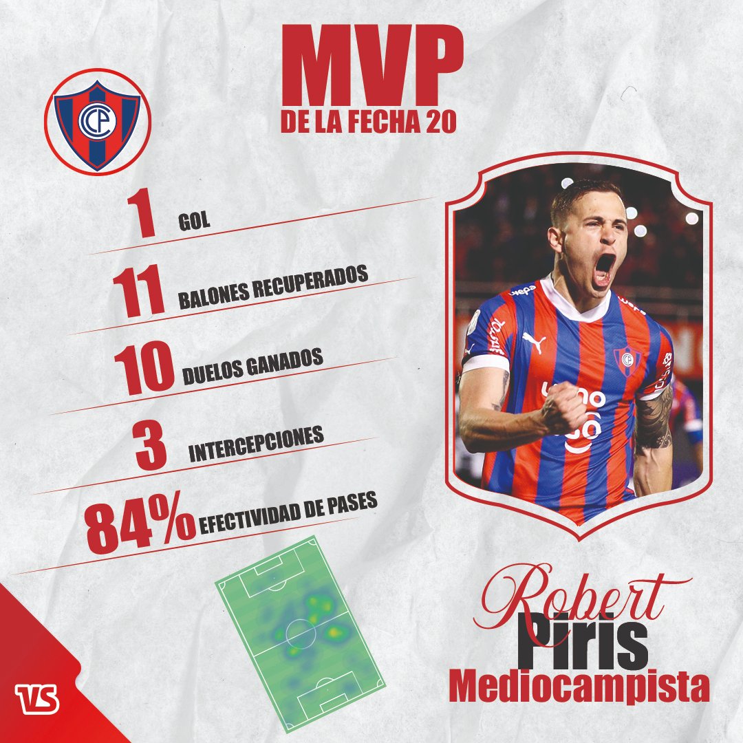 Robert Piris Da Motta es el jugador MVP de la Fecha 20 del #Apertura. Autor de un gol en la victoria 3-1 ante #Tacuary.

¿Fue el mejor de la jornada o elegirías a otro futbolista?

#Apertura2024