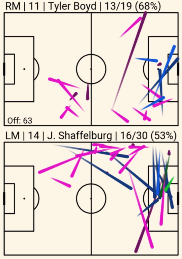 I’m looking into this more. Here’s Boyd and Shaff’s ATL pass map from @mclachbot. They’re the ones passing inside the box. What changed? Against ATL, the two of them had 39 touches per 90 MTL it was only 31 per 90 Additionally, Boyd had 0 touches in the box against MTL.