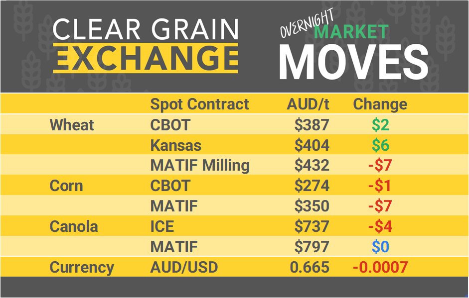 Check out the moves in overnight international markets + yesterday's actual traded prices across Australia + market commentary with comparisons to prices of international physical markets. Login to CGX & edit your offers if needed, market opens @ 10am AEDT link.cgx.com.au/ugJwB