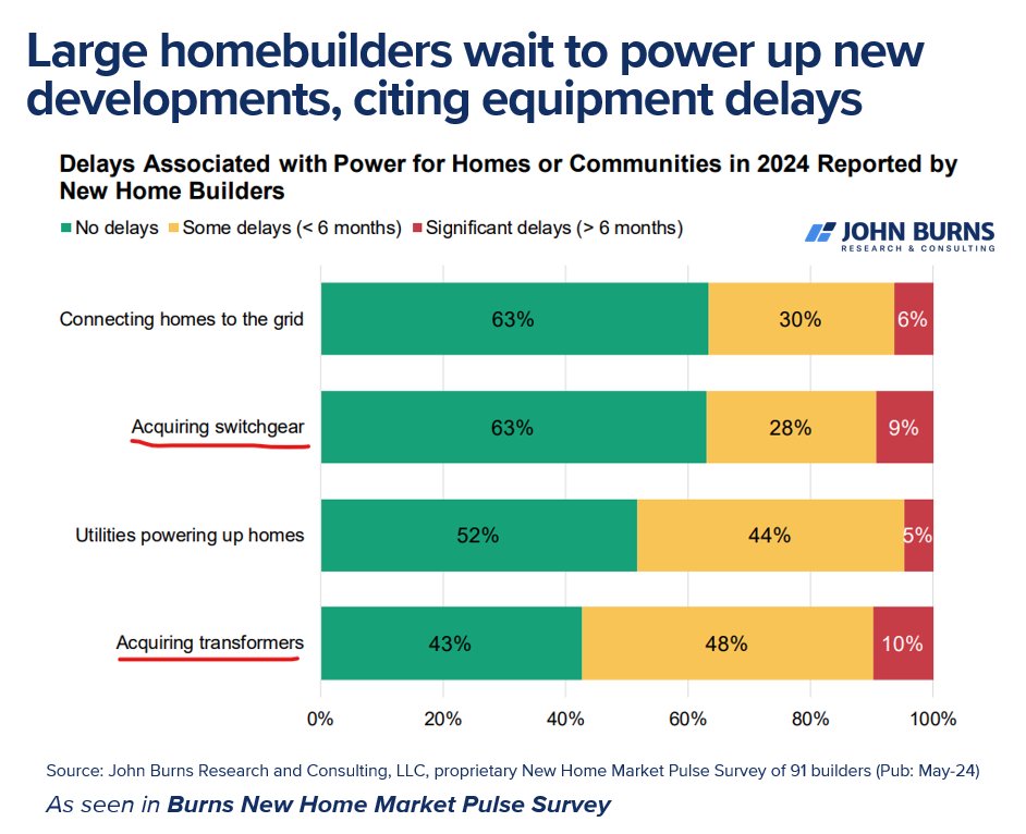 Large homebuilders still face delays getting transformers and switchgear to their new developments.

From our mid-month builder survey, electrical equipment delays have gotten a little better since last year, but still affect more than half of the large builders we survey.