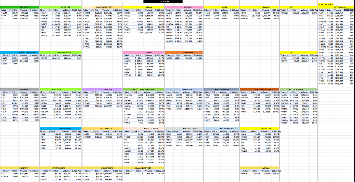 BossTradingGrp's tweet photo. #DARKPOOL
LARGE: $NVDA $NFLX $AMAT $MRVL $WDC $JD $TAL $ABNB $SNOW $SHOP $MDB $ARRY $BIGC $BMRN $KDP $ORAN $RSI $STNE $YMM $COST $BAC ODFL $WYNN $AVGO $TXN
SECTOR: $XLG $XLY $XBI
ETF: $SSO $EEM $COPX
$SPY $TLT $IWM $XBI $XLE #Bitcoin $TSLA $AMD $SMH #BOSSTrading https://t.co/6OgWMS4SdM