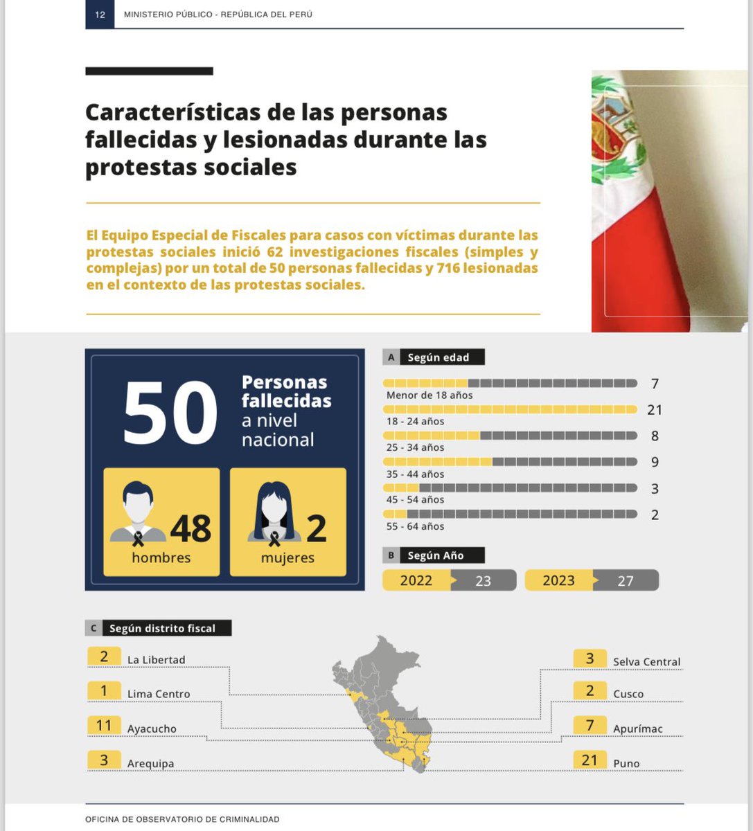 Los 766 agraviados recibirán JUSTICIA!!!

Estos incluyen 50 asesinados, inc:
21 en Puno
11 en Ayacucho
7 en Apurímac
3 en Arequipa
3 en Pichanaqui
2 en Cusco
2 en La Libertad
Y 1 en Lima

Este régimen solo fue democrático en matar en 8 regiones del Perú y aún así mató más el Sur!