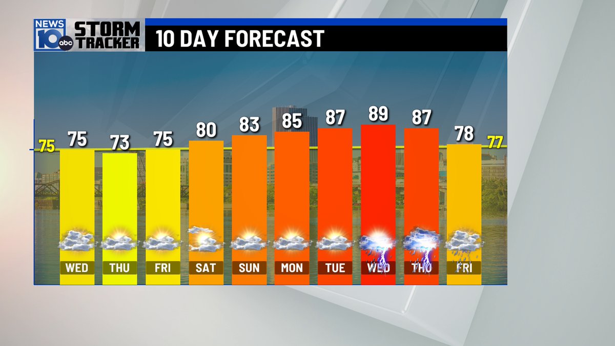 7 and 10 Day Forecast: Still a few scattered showers on Wednesday-More dry than wet for sure. Long range looking really nice. A significant warm up into the weekend and next week. Enjoy.