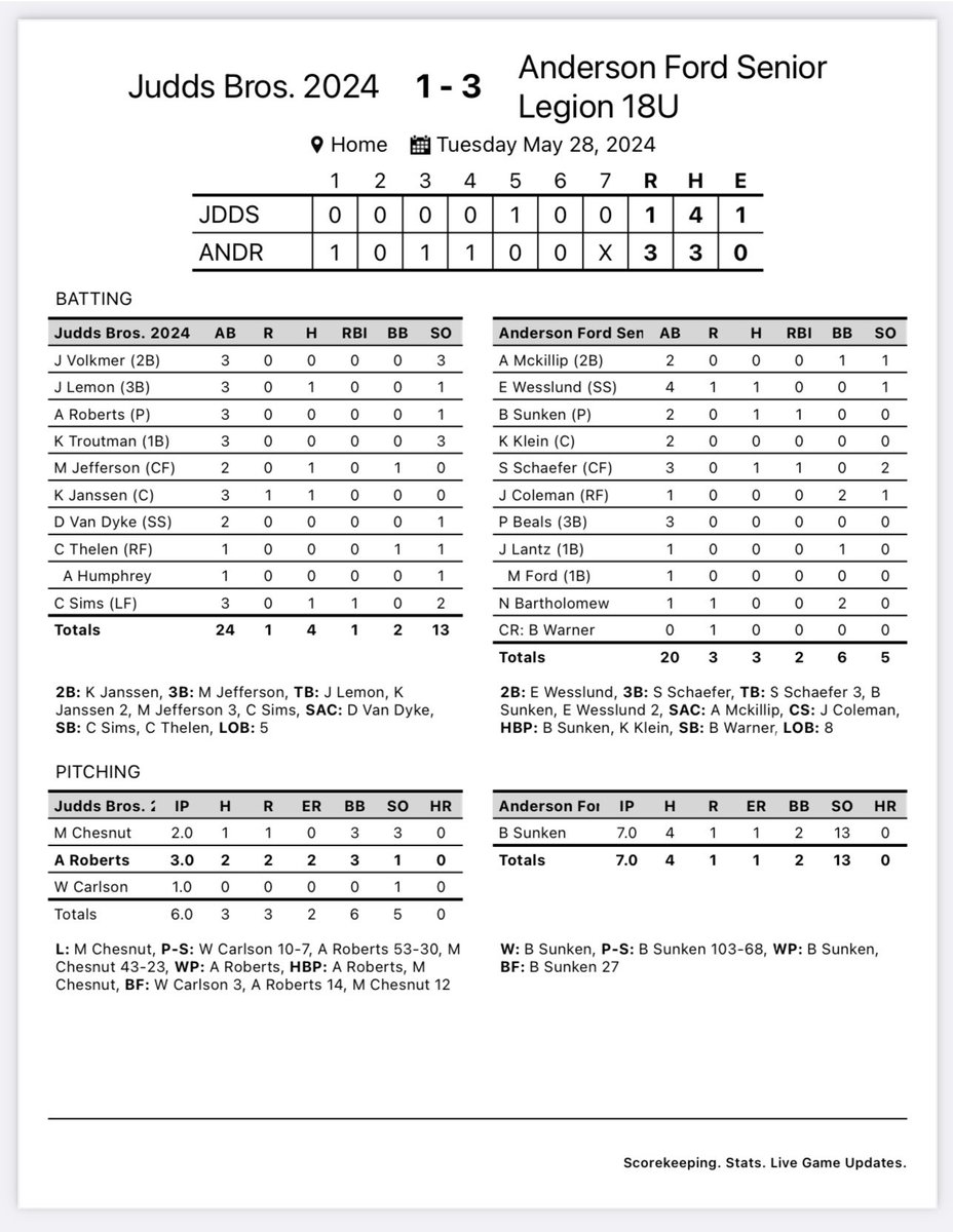 The boys start off the summer with a win over Judds Bros.