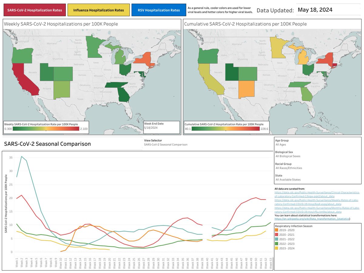 United States Epidemic Update: 5/28/2024

Please wear a respirator.

**Death data are partial/provisional.**
2020-2024 SARS2 Deaths: 1,191,300 (+387)
2020-2024 Influenza Deaths: 21,288 (+79)
2023/2024 Long COVID Deaths: 2,134 (+63)

iowacovid19tracker.org
iowacovid19tracker.org/hospitals/