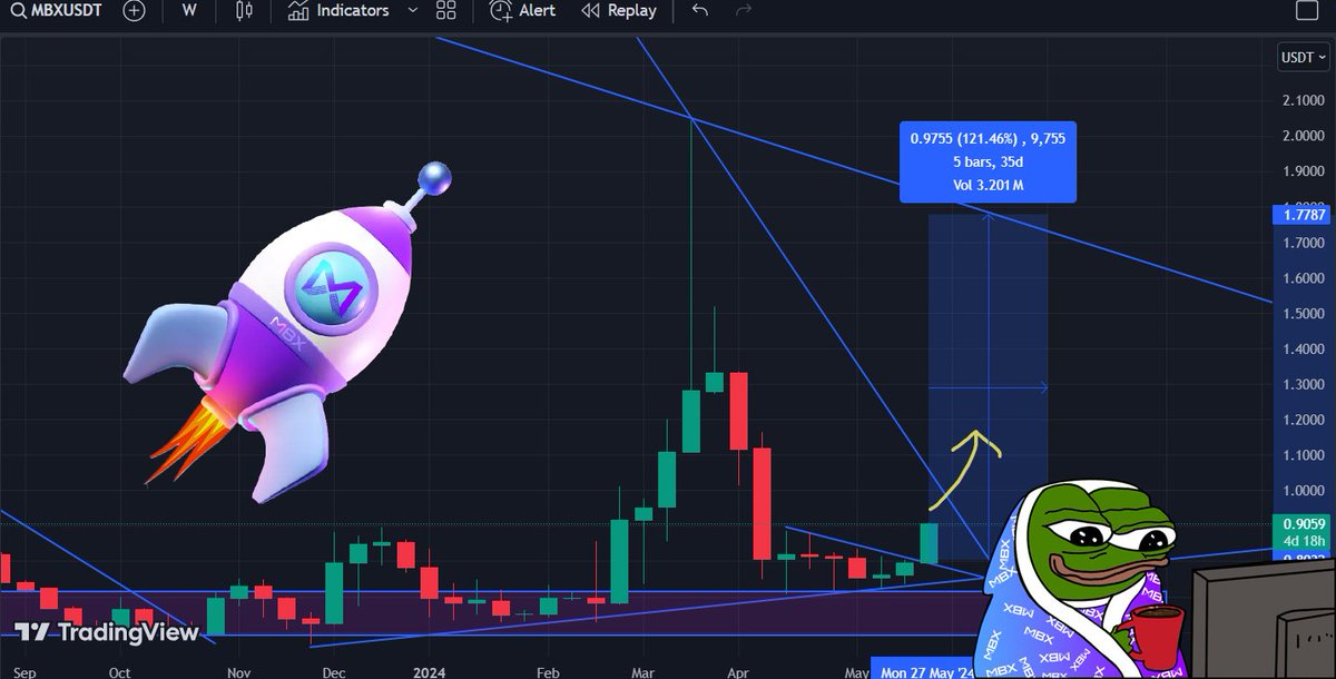 Why is $MBX rising? #web3gaming

Let's do a brief fundamental analysis. #altseason

➢ The release of @MARBLEXofficial next web3 game, Pocket Girls: Idle RPG, is just around the corner.

➢ The upcoming shift to gMBXL will simplify and improve the tokenomics of all their games,