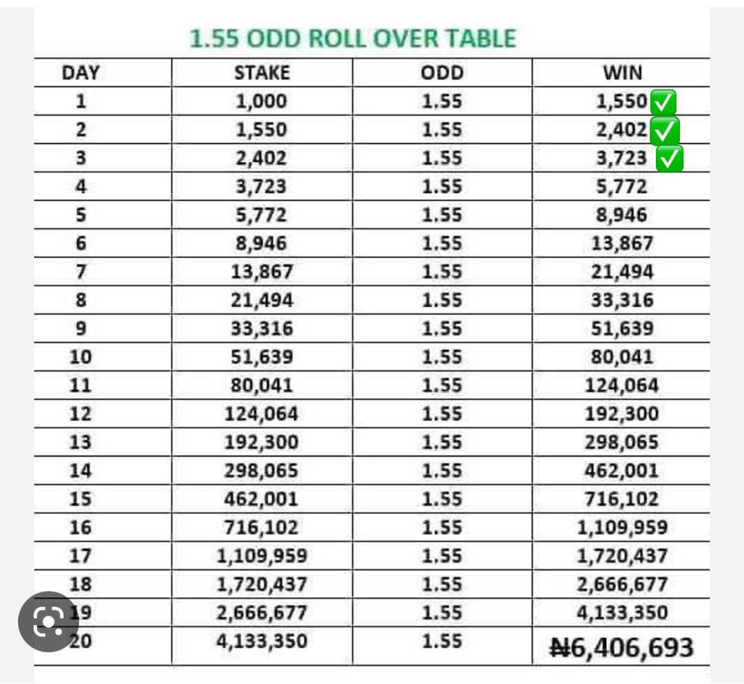 I slept off but still woke up to boom🌝😂
Day 3 boom💥💥💥
Why haven’t u joined the challenge on telegram t.me/riristips
Not on 22bet❓
Register here 👇👇
cutt.ly/3ervhVvv
PROMOCODE-RIRIS