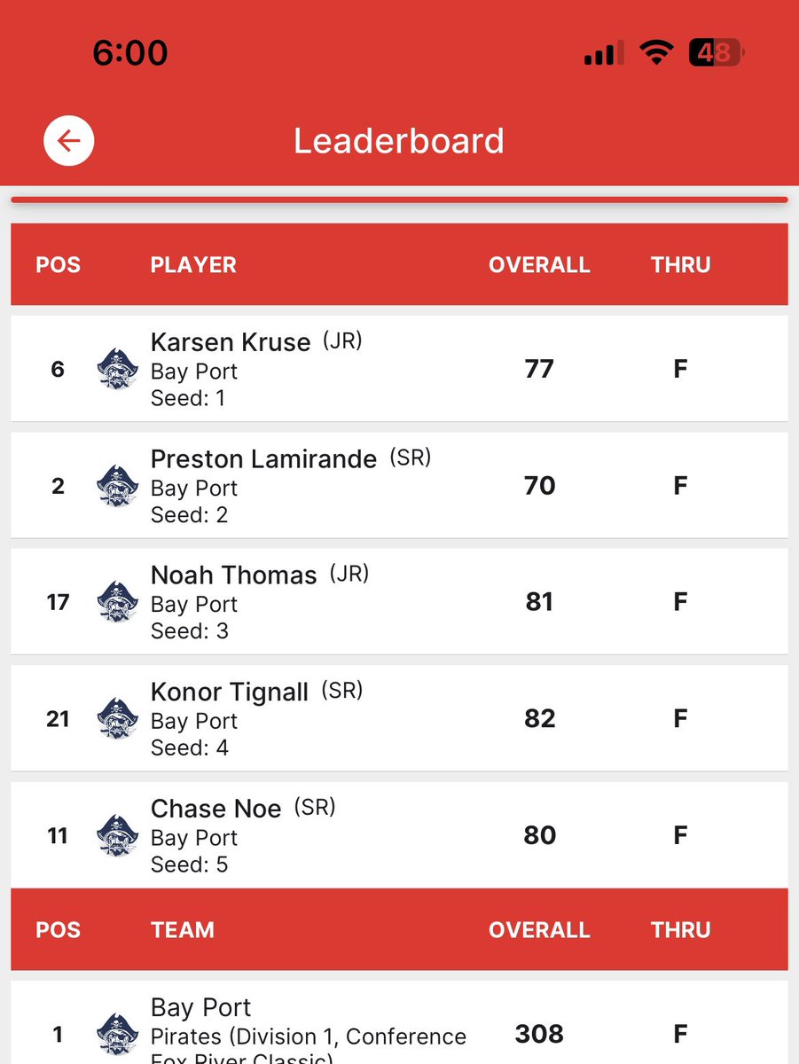 Craig Buchinger (@mrbuchinger) on Twitter photo What a great day for <a href="/BayPortHS/">Bay Port High School</a> golf!!
Pirates win the WIAA sectional with a score of 308! ๐๐ผ๐๐ผ
FRCC Champs โ
WIAA Regional Champs โ
WIAA Sectional Champs โ
Itโs a great day to be a Pirate ๐ดโโ ๏ธ
State Championships next Monday and Tuesday. Keep it rolling guys. What a great day for <a href="/BayPortHS/">Bay Port High School</a> golf!!
Pirates win the WIAA sectional with a score of 308! ๐๐ผ๐๐ผ
FRCC Champs โ
WIAA Regional Champs โ
WIAA Sectional Champs โ
Itโs a great day to be a Pirate ๐ดโโ ๏ธ
State Championships next Monday and Tuesday. Keep it rolling guys.