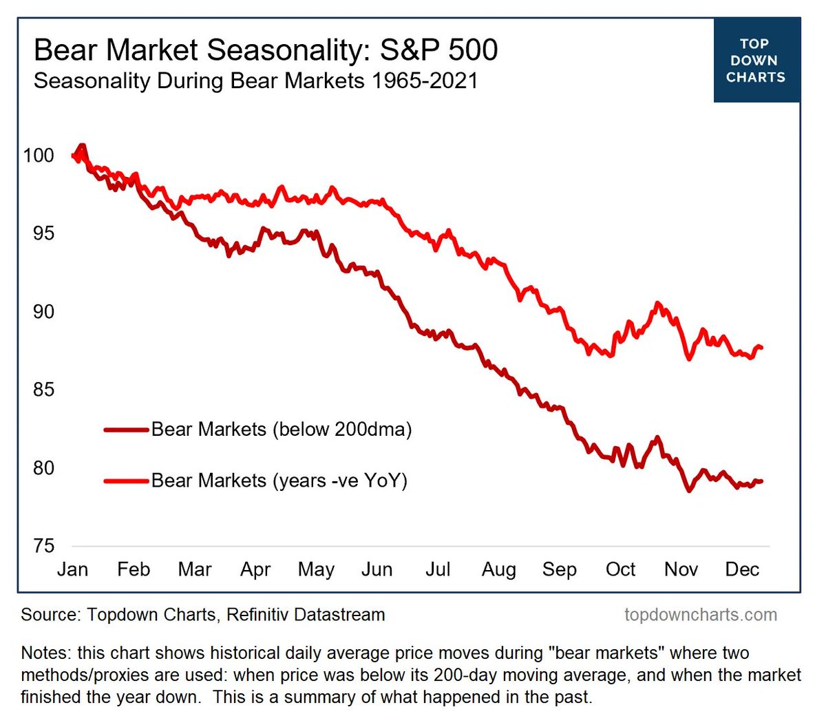 How does seasonality work in a Bear Market? As you might expect, it mostly goes down, but the worst part of the year is typically the May-Oct period Also know as the sell-in-May effect: chartstorm.info/p/off-topic-ch…