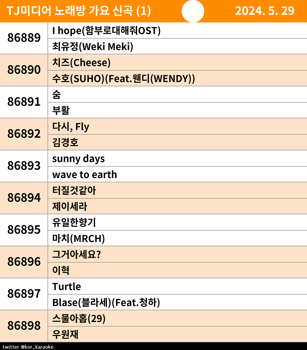 #TJ #노래방신곡 #가요 #최유정(WekiMeki) #수호(SUHO)(Feat.웬디(WENDY)) #부활 #김경호 #wavetoearth #제이세라 #마치(MRCH) #이혁 #Blase(블라세)(Feat.청하) #우원재
