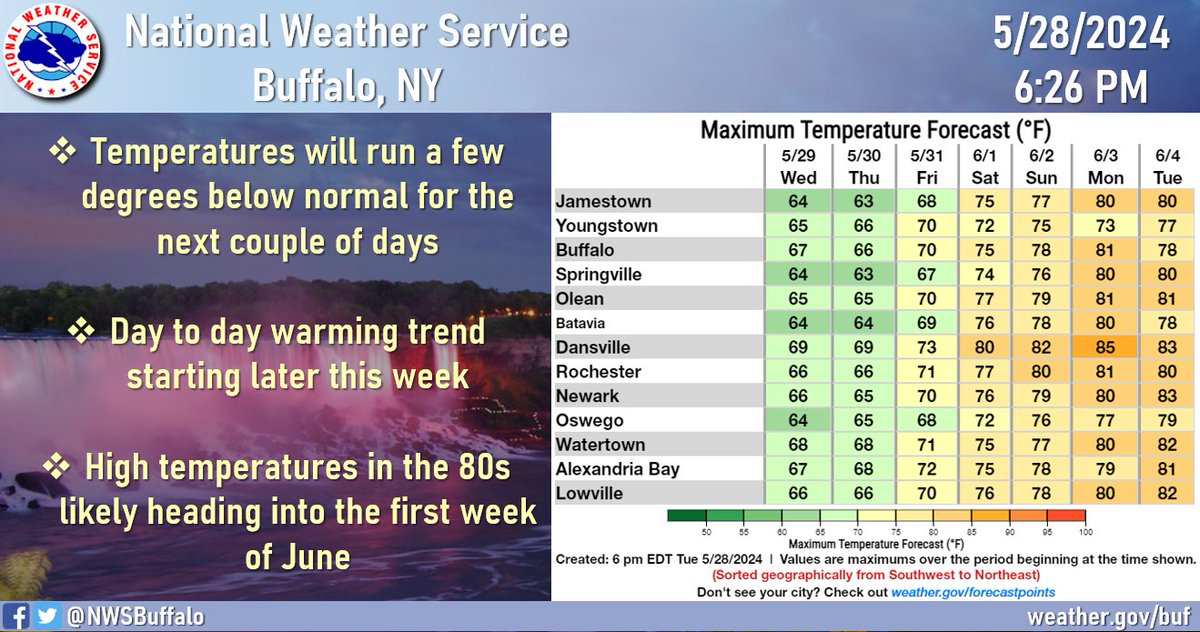 Shower and thunderstorm coverage will gradually taper off tonight. Another cold frontal passage may touch off more wet weather in the Southern Tier Wednesday, though across the region it will be another cooler than normal day.

Warming trend set to arrive by this weekend 🌡️ #NYwx