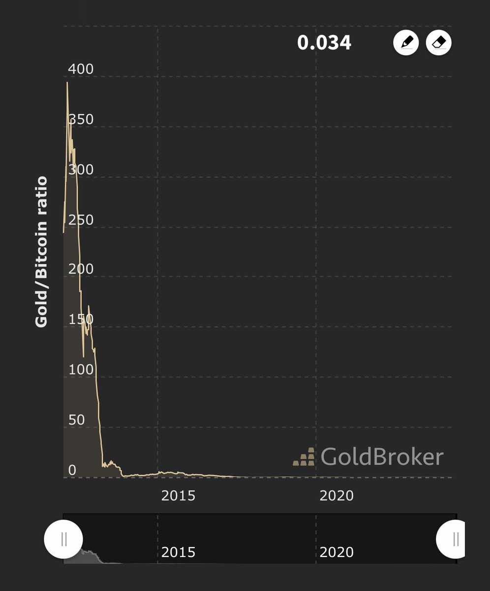 Gold is going to zero against #Bitcoin