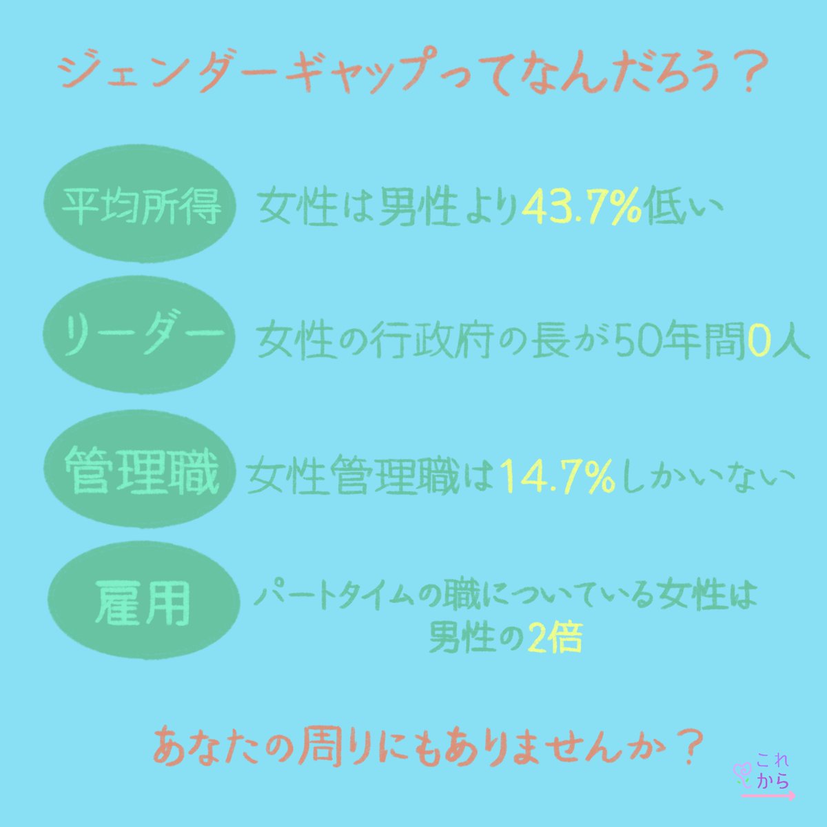 KorekaraP's tweet photo. 【#ジェンダーギャップ ってなんだろう？】
ジェンダーギャップとは男女の違いによって生じる格差のことを指します。
国内のことに関する数字を見てみましょう。
女性は男性に比べて非正規雇用の��合が高く、所得も低いことがわかります。
格差や差別など、不安なこと、つらいことはありませんか。 https://t.co/gBCjM3gmeh