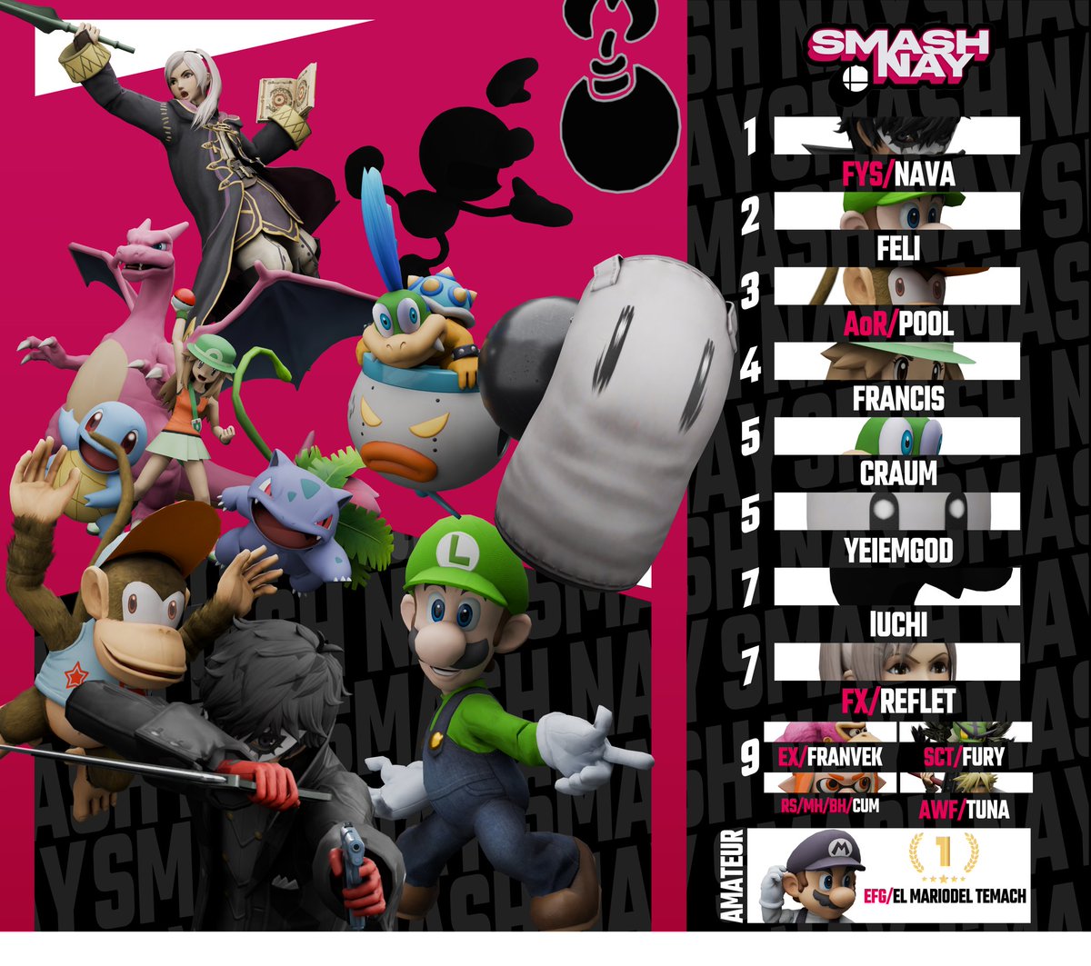 SmashNayarit's tweet photo. ¡¡¡Ya está aquí el top 8 de Monthly Mash #2!!!
Queremos agradecer a todos y cada uno de los participantes, que le dieron vida a este torneo. https://t.co/59eIlAMzra
