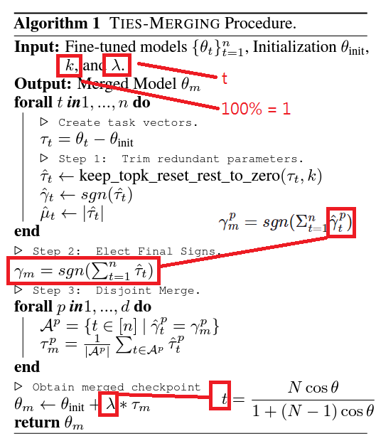 6dammk9's tweet photo. Algorithm update. TIES + DARE + ModelStock. #modelmerge #diffusion https://t.co/Jk0I7mPEvi