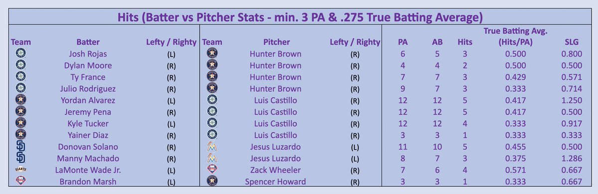 ⚾️MLB Hits (BvP) Sheet⚾️ Access all daily plays & cheat sheets in the discord 👇 whop.com/build-a-parlay… Let’s get it 💪 #GamblingTwitter #GamblingX #PlayerProps #MLB