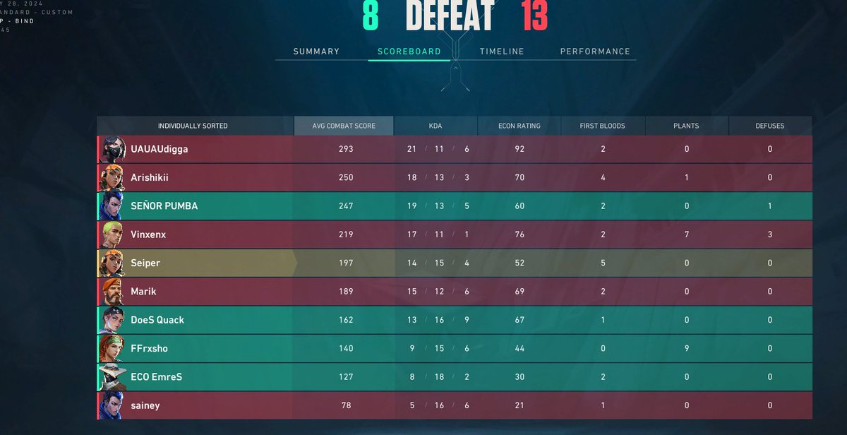 Unlucky, i didnt show my best perfomance today
GGs to the boys though 

No more failure now