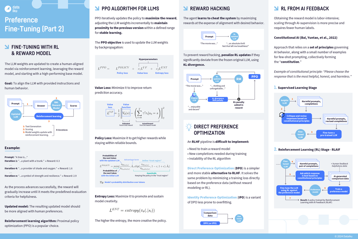 Data practitioners: Have a basic grasp on #LLMs but want to get even more technical? This set of 7️⃣ visual cheatsheets covers everything from LLM preference fine-tuning to LLM-powered apps & more. Be sure to spread the love & share with your team! | bit.ly/3wyVUIH |