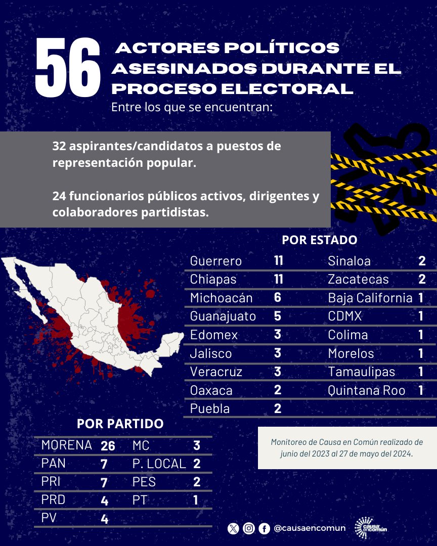 🚨Suman 56 actores políticos asesinados en el proceso electoral: 32 aspirantes/candidatos y 24 funcionarios. Nuestro monitoreo inicia desde junio del año pasado dados los procesos adelantados. ¡Basta de violencia e impunidad! Consulta la base de datos abierta: