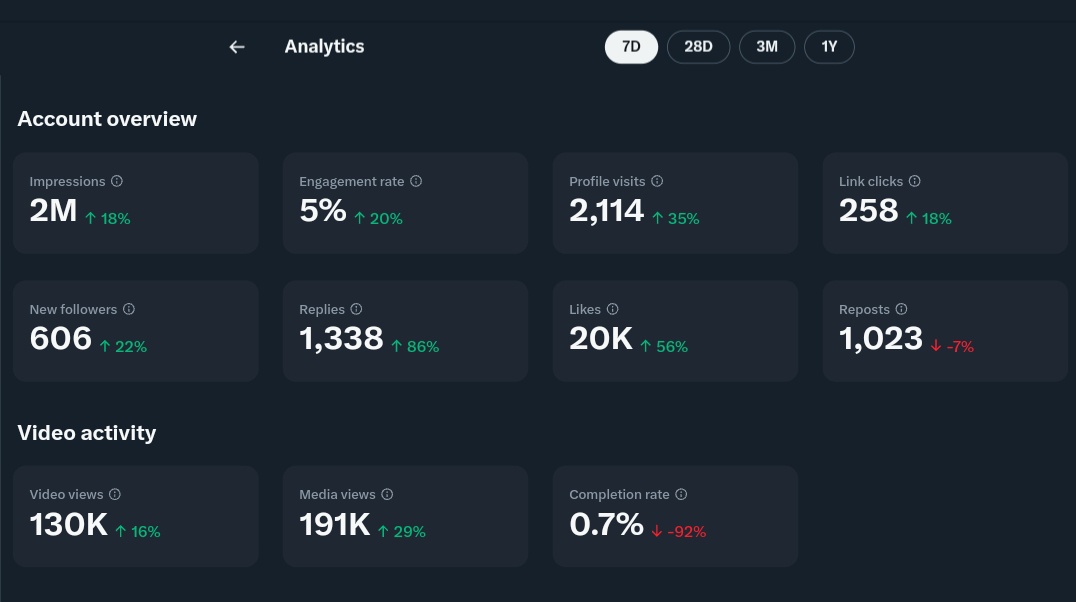 X updated Analytics tab, Web view !!
New look of Analytics, added Video activities & included it's completion rate 😳

My analytics 💔💔💔 😭😭😭