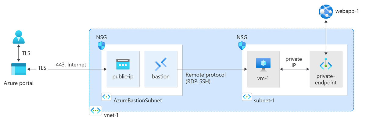 Get started with #AzurePrivateLink! Learn how to securely connect to an #Azure web app, 🚀 Create a private endpoint, deploy a VM, and test the private connection. Perfect for Azure SQL, Storage, and more! 🌐Learn more here: msft.it/6018Y5mjy