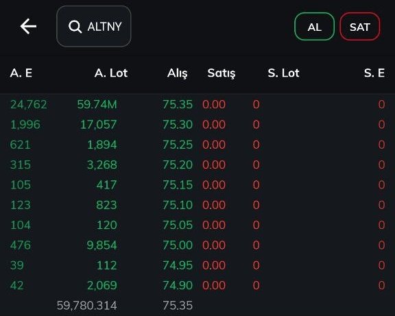 #altny 9.Gün - Kapanış

👉 9 gün boyunca tavan fiyattan işlem gördü ve kapanışta kolokasyon harici ilk alımlar gerçekleşti.