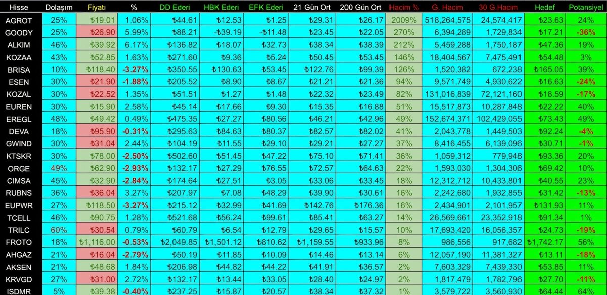 Sıralama Günlük ve 30 Günlük el Değiştiren Hisse Sayısına, Hacime göre yapıldı.. Agrot bugün 518 Milyon Lot el değiştirmiş, normalde 24 Milyon Lot el Değiştirirken.. 2024/3 Bilançoda ₺1.224 Milyar Kâr Açıkladı, Yeni bilançolar Hissenin yönünü belirleyecek..