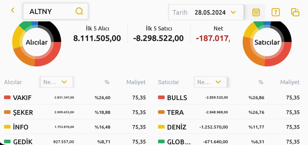 ♻️#ALTNY

Altınayda bugün biraz kurumsal satış oldı fakat kurumsal karşıladı ve 60m lot alışla kapattı bugünü çok kişi tavandan aldığını söylüyor ne düşünüyorsunuz dostlar