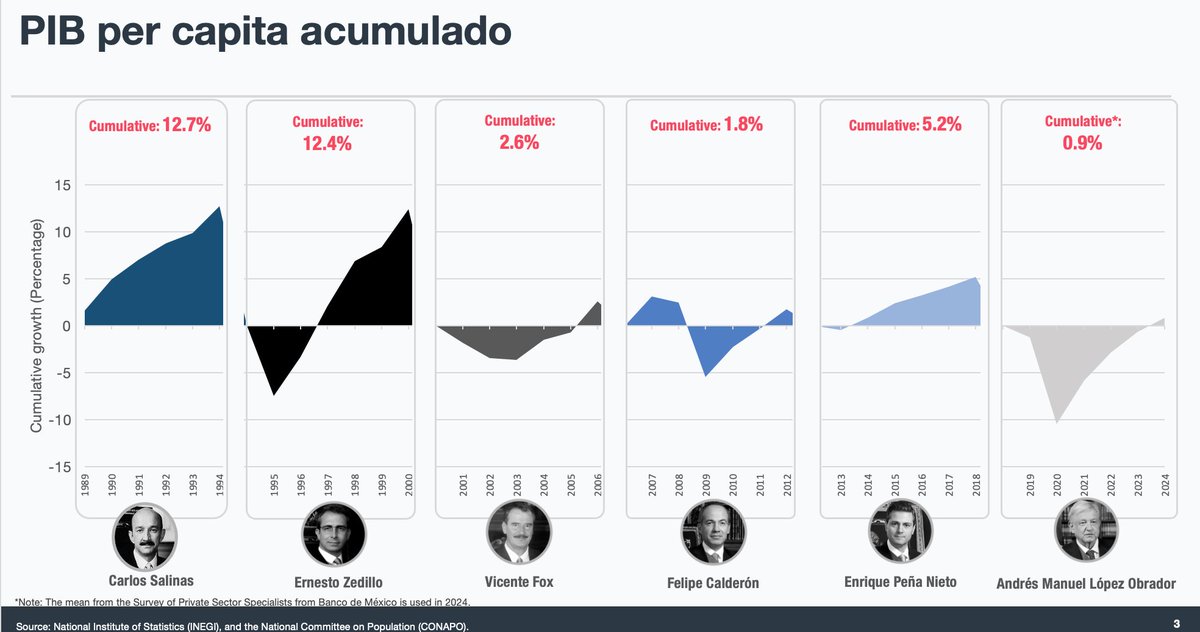 Así se ve el crecimiento per capita en las últimas administraciones... PIB real, como debe de ser, en precios constantes... es decir, quitando el efecto de la inflación...