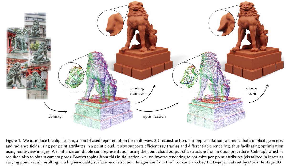 janusch_patas's tweet photo. Another interesting paper I'd like to share takes a different approach to mesh reconstruction from images.  On their website, you can compare their approach with Gaussian Surfels and NeuS2.

"3D Reconstruction with Fast Dipole Sums"
https://t.co/aMUcVm3SPe
https://t.co/35buCriUSB https://t.co/i3ISOesmOd