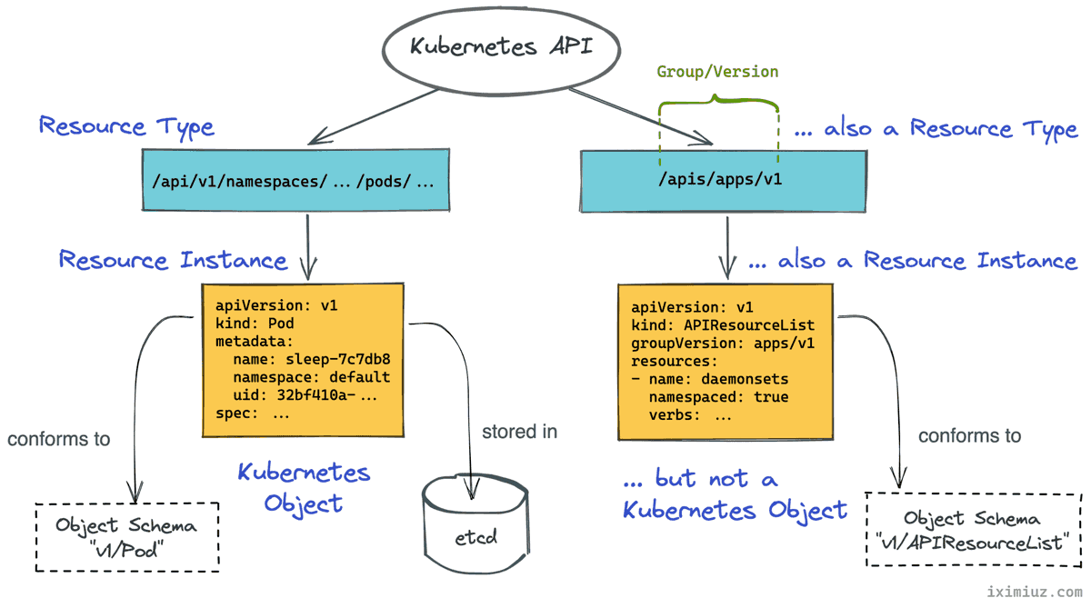 iximiuz's tweet photo. How To Call Kubernetes API from Go 🔽

Every time X ruins my feed with another algorithm change, I feel obliged to post some quality technical content.

https://t.co/855fA5NQbP https://t.co/Xc1DleAwrL